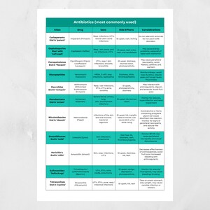 Pharmacology Cheat Sheet Bundle Notes Printable Nursing - Etsy