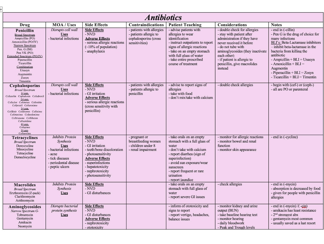 NCLEX Pharmacology Study Guide - Etsy