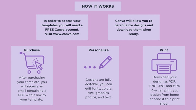 K&ouml;nnte beinhalten: So funktioniert es: Kaufen, Personalisieren und Drucken von Designs mit Canva. Die Schritte werden mit Symbolen f&uuml;r einen Einkaufswagen, einen Bleistift und einen Drucker veranschaulicht. Der Text erkl&auml;rt, dass Sie ein kostenloses Canva-Konto ben&ouml;tigen, um auf Vorlagen zuzugreifen, und dass Sie Ihr Design als PDF, PNG, JPG oder MP4 herunterladen k&ouml;nnen.
