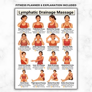 Könnte beinhalten: Ein Fitness-Planer mit Anweisungen zur Lymphdrainage-Massage. Das Poster enthält Diagramme und Beschreibungen verschiedener Techniken, wie z. B. Nackenstriche und Bauchkreise. Der Text ist schwarz auf weißem Hintergrund.