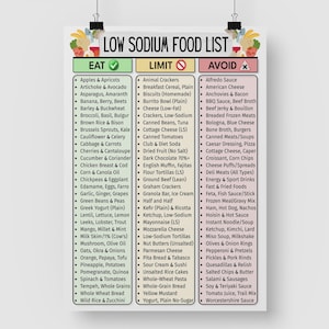 May include: A low sodium food list poster with three columns: "Eat", "Limit", and "Avoid". The "Eat" column lists fruits, vegetables, and grains. The "Limit" column lists some processed foods. The "Avoid" column lists high-sodium foods.