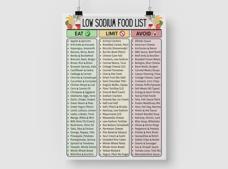 May include: A low sodium food list poster with three columns: "Eat", "Limit", and "Avoid". The "Eat" column lists fruits, vegetables, and grains. The "Limit" column lists some processed foods. The "Avoid" column lists high-sodium foods.