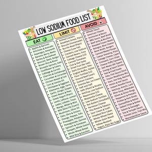 May include: A low sodium food list with three columns: Eat, Limit, and Avoid. The Eat column lists fruits, vegetables, grains, and lean proteins. The Limit column lists foods like crackers, cheese, and canned goods. The Avoid column lists processed foods.