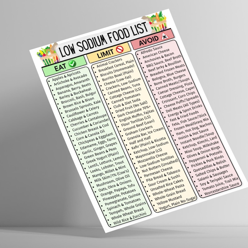 May include: A low sodium food list with three columns: Eat, Limit, and Avoid. The Eat column lists fruits, vegetables, grains, and lean proteins. The Limit column lists foods like crackers, cheese, and canned goods. The Avoid column lists processed foods.