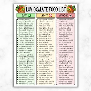 May include: A food list titled "Low Oxalate Food List" with three columns: "Eat," "Limit," and "Avoid." The "Eat" column lists foods like apples, arugula, and bananas. The "Limit" column includes asparagus, beets, and carrots. The "Avoid" column lists almonds, beet greens, and black beans.