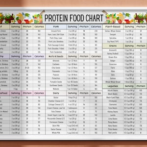 May include: A white chart with a colorful border and the title "PROTEIN FOOD CHART". The chart lists various food items and their protein and calorie content per serving. The chart is divided into categories: Beef, Poultry, Fish & Seafood, Nuts & Seeds, Dairy, Plant-Based, Grains, and Legumes.