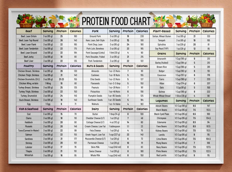 May include: A white chart with a colorful border and the title "PROTEIN FOOD CHART". The chart lists various food items and their protein and calorie content per serving. The chart is divided into categories: Beef, Poultry, Fish & Seafood, Nuts & Seeds, Dairy, Plant-Based, Grains, and Legumes.