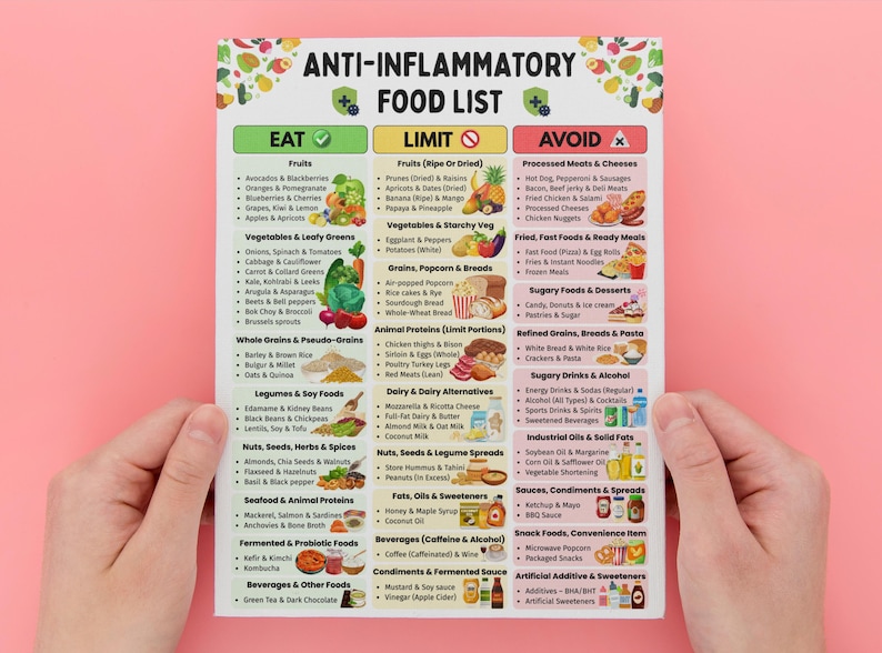 May include: A food list detailing anti-inflammatory foods, held against a pink backdrop. The list is divided into 'Eat', 'Limit', and 'Avoid' sections, with various food groups such as fruits, vegetables, and grains, with detailed lists.