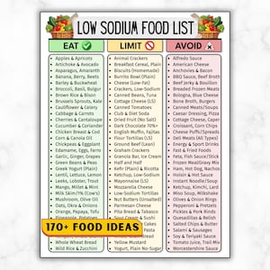May include: A low sodium food list with three columns: Eat, Limit, and Avoid. The Eat column lists fruits, vegetables, and grains. The Limit column lists processed foods. The Avoid column lists high-sodium foods.