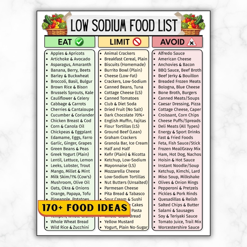 May include: A low sodium food list with three columns: Eat, Limit, and Avoid. The Eat column lists fruits, vegetables, and grains. The Limit column lists processed foods. The Avoid column lists high-sodium foods.