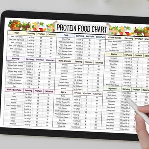 May include: A digital tablet displaying a protein food chart with a white stylus on the screen. The chart lists various food items and their protein and calorie content per serving. The chart is organized by food category, including beef, poultry, fish & seafood, nuts & seeds, dairy, plant-based, grains, and legumes.