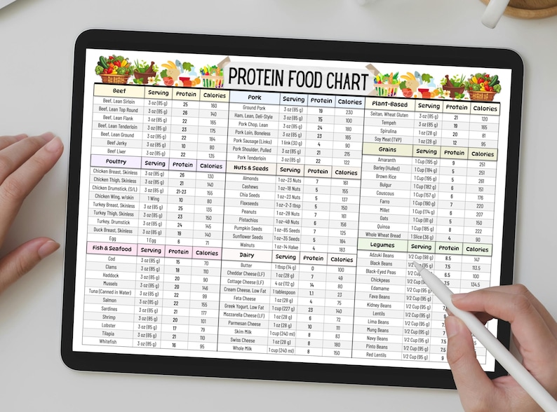 May include: A digital tablet displaying a protein food chart with a white stylus on the screen. The chart lists various food items and their protein and calorie content per serving. The chart is organized by food category, including beef, poultry, fish & seafood, nuts & seeds, dairy, plant-based, grains, and legumes.