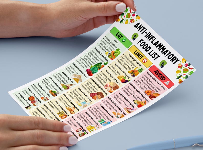 May include: A printed anti-inflammatory food list, held by hands, categorizes foods to eat, limit, and avoid. The list includes fruits, vegetables, grains, and processed foods. The text includes "EAT", "LIMIT", and "AVOID" with corresponding checkmarks and an X.
