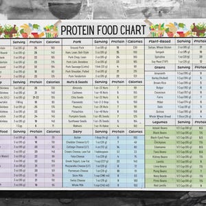 May include: A colorful chart with a white background and black text listing the protein content and calories of various foods. The chart is divided into categories such as beef, pork, poultry, fish & seafood, nuts & seeds, dairy, plant-based, grains, and legumes. Each category lists the food item, serving size, protein grams, and calories per serving.