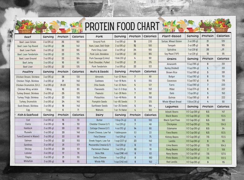 May include: A colorful chart with a white background and black text listing the protein content and calories of various foods. The chart is divided into categories such as beef, pork, poultry, fish & seafood, nuts & seeds, dairy, plant-based, grains, and legumes. Each category lists the food item, serving size, protein grams, and calories per serving.
