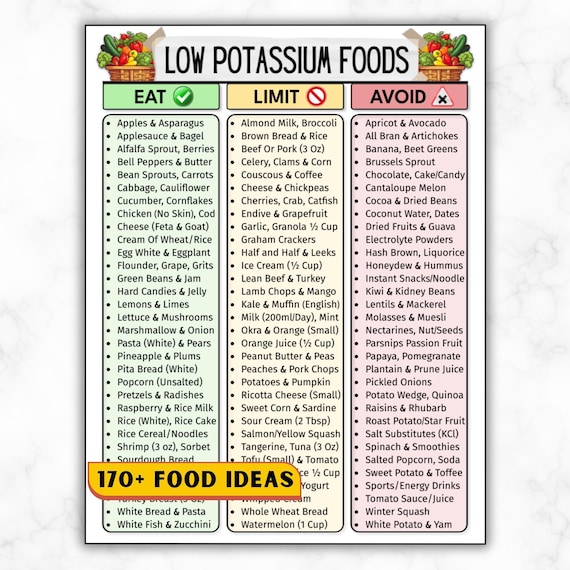 Low Potassium Food List, Kidney Health, CKD, & Renal Diet Support | Eat Limit Avoid Chart For Potassium Control, Grocery Chart, Hyperkalemia