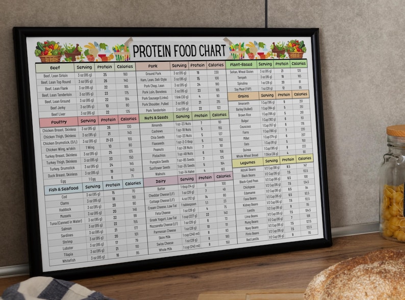 May include: A black framed chart with a colorful design and the title "PROTEIN FOOD CHART". The chart lists various food items and their protein and calorie content per serving.