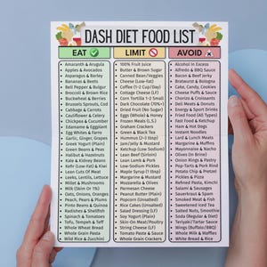 May include: A printed "DASH Diet Food List" held by hands. The list categorizes foods into "Eat", "Limit", and "Avoid" sections, with colorful illustrations at the top. The list includes fruits, vegetables, and other food items.