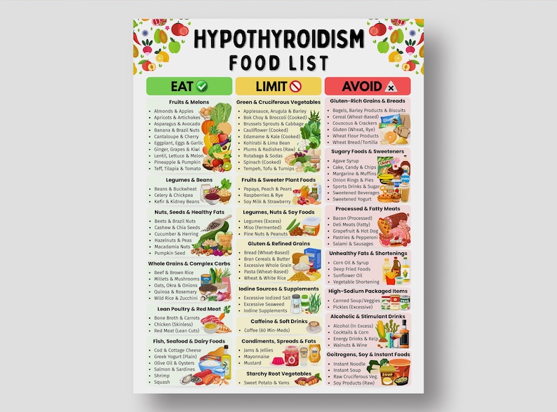 K&ouml;nnte beinhalten: Eine farbenfrohe Lebensmittelliste f&uuml;r Hypothyreose, unterteilt in die Abschnitte &bdquo;Essen&ldquo;, &bdquo;Einschr&auml;nken&ldquo; und &bdquo;Vermeiden&ldquo;. Das Poster enth&auml;lt Obst, Gem&uuml;se, Getreide und andere Lebensmittelkategorien mit Illustrationen.