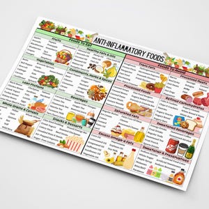 May include: A colorful chart titled "Anti-Inflammatory Foods" lists foods to eat and avoid. The chart is divided into categories such as fruits, vegetables, lean proteins, whole grains & cereals, snacks & desserts, healthy fats & oils, trans fats, processed meats, refined carbohydrates, saturated fats, sweetened beverages, and sweetener & preservatives.