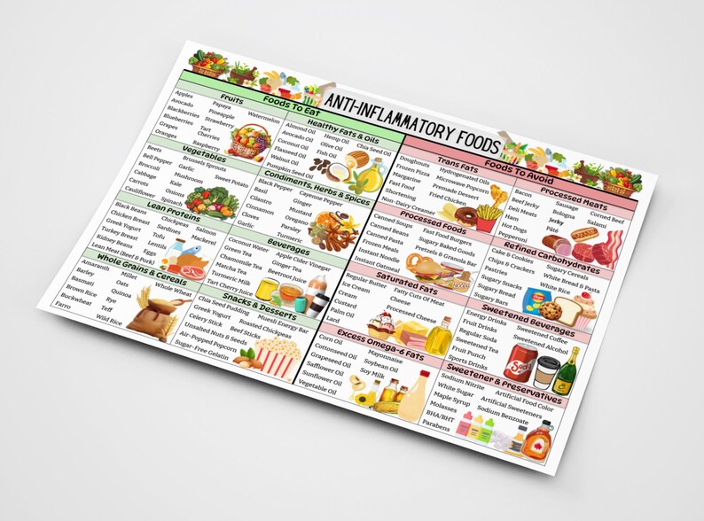 May include: A colorful chart titled "Anti-Inflammatory Foods" lists foods to eat and avoid. The chart is divided into categories such as fruits, vegetables, lean proteins, whole grains & cereals, snacks & desserts, healthy fats & oils, trans fats, processed meats, refined carbohydrates, saturated fats, sweetened beverages, and sweetener & preservatives.