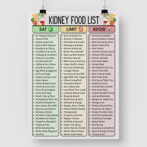 May include: A poster titled "Kidney Food List" with three columns: "Eat," "Limit," and "Avoid." The "Eat" column lists foods like air-popped popcorn, apples, and green beans. The "Limit" column includes acorn, alcohol, and artichoke. The "Avoid" column lists anchovies, bacon, and beef jerky.