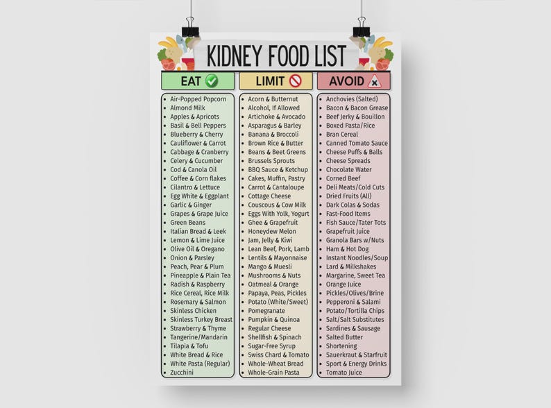 May include: A poster titled "Kidney Food List" with three columns: "Eat," "Limit," and "Avoid." The "Eat" column lists foods like air-popped popcorn, apples, and green beans. The "Limit" column includes acorn, alcohol, and artichoke. The "Avoid" column lists anchovies, bacon, and beef jerky.
