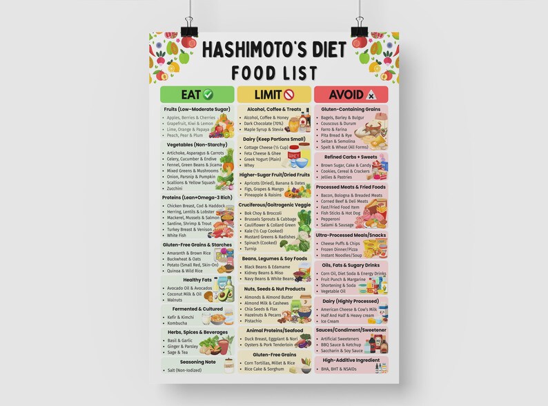 Puede incluir: Un p&oacute;ster colorido titulado "Hashimoto's Diet Food List", que presenta una dieta para la tiroiditis de Hashimoto. Clasifica los alimentos en categor&iacute;as "Eat", "Limit" y "Avoid", con ilustraciones.