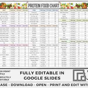 May include: A printable chart listing the protein content and calories of various foods, including beef, poultry, fish, seafood, pork, nuts, seeds, dairy, plant-based foods, grains, and legumes. The chart is fully editable in Google Slides and is available in multiple sizes.