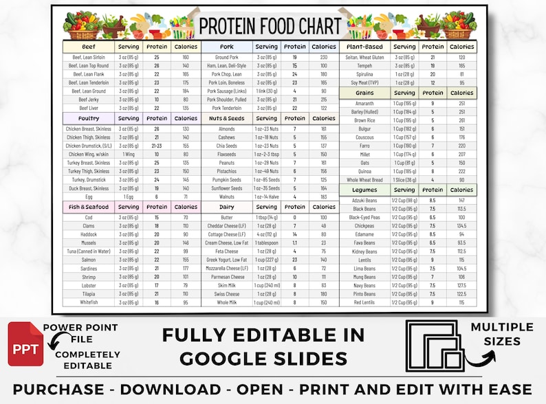 May include: A printable chart listing the protein content and calories of various foods, including beef, poultry, fish, seafood, pork, nuts, seeds, dairy, plant-based foods, grains, and legumes. The chart is fully editable in Google Slides and is available in multiple sizes.