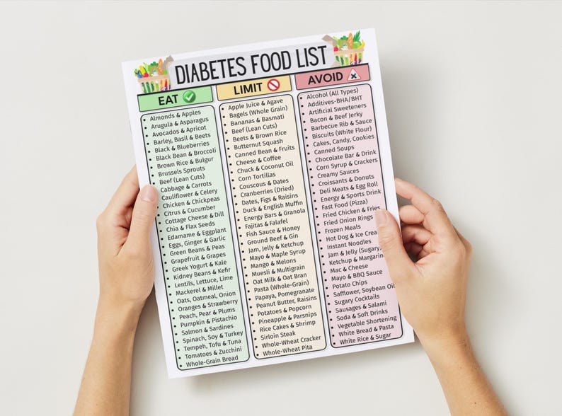 May include: A diabetes food list is held by two hands. The list is divided into three columns: Eat, Limit, and Avoid. The Eat column lists foods like almonds, apples, and avocados. The Avoid column lists foods like alcohol, artificial sweeteners, and bacon.