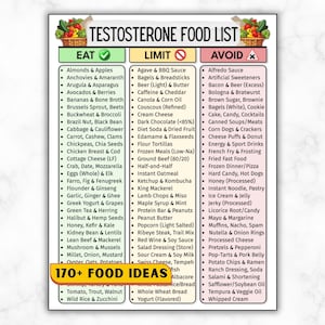 Puede incluir: Una lista de alimentos titulada "TESTOSTERONE FOOD LIST" con tres columnas: "EAT", "LIMIT" y "AVOID". La columna "EAT" enumera alimentos como almendras, aguacates y pollo. La columna "LIMIT" incluye elementos como agave, queso crema y avena instantánea. La columna "AVOID" enumera alimentos como salsa Alfredo, tocino y pastel.