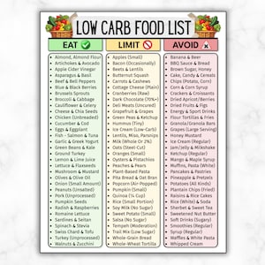 Puede incluir: Una lista de alimentos bajos en carbohidratos con tres columnas: "Comer", "Limitar" y "Evitar". La columna "Comer" enumera alimentos como harina de almendras, alcachofas y espárragos. La columna "Limitar" incluye manzanas, tocino y remolacha. La columna "Evitar" enumera alimentos como plátanos, pasteles y patatas fritas.