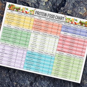 May include: A colorful chart listing the protein and calorie content of various foods, including beef, chicken, fish, pork, nuts, seeds, dairy, plant-based foods, grains, and legumes. The chart is divided into categories and includes serving sizes for each food item.