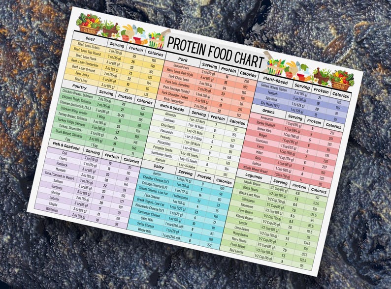 May include: A colorful chart listing the protein and calorie content of various foods, including beef, chicken, fish, pork, nuts, seeds, dairy, plant-based foods, grains, and legumes. The chart is divided into categories and includes serving sizes for each food item.