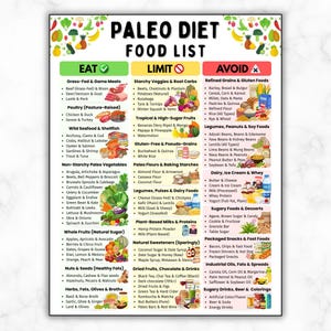 Op de afbeelding: Paleo dieet voedingslijst met secties voor te eten, te beperken en te vermijden voedingsmiddelen. Bevat categorieën zoals vlees, groenten, fruit, noten en dranken. De tekst is in zwart, groen, geel en rood.