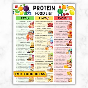 May include: A colorful infographic titled "Protein Food List" categorizes foods to eat, limit, and avoid. The list includes lean meats, fish, legumes, whole grains, dairy, nuts, and vegetables. The graphic also lists processed foods and sugary items to avoid.