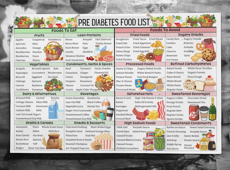 May include: A colorful chart with a list of foods to eat and foods to avoid for people with pre-diabetes. The chart is divided into categories such as fruits, vegetables, lean proteins, condiments, herbs & spices, dairy & alternatives, beverages, grains & cereals, snacks & desserts, saturated fats, processed foods, refined carbohydrates, sweetened beverages, and sweetened condiments.