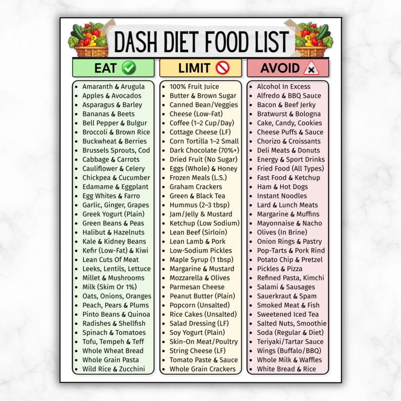 May include: A food list titled "DASH DIET FOOD LIST" with three columns: "EAT", "LIMIT", and "AVOID". The "EAT" column lists various fruits, vegetables, and grains. The "LIMIT" column lists foods like fruit juice and low-fat cheese. The "AVOID" column lists foods like alcohol and fast food.