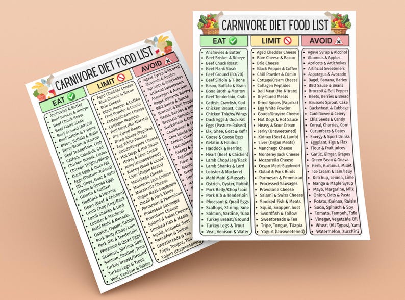 May include: Two Carnivore Diet Food List charts, one slightly angled, with lists of foods to eat, limit, and avoid. The lists are in black text on white paper, with color-coded headers: green for "Eat", yellow for "Limit", and red for "Avoid".