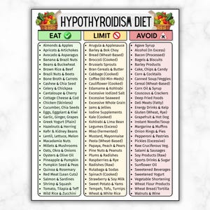 May include: A dietary guide for hypothyroidism, listing foods to eat, limit, and avoid. The chart is divided into three columns with green, yellow, and red headers. The top of the chart has a decorative banner with fruits and vegetables.