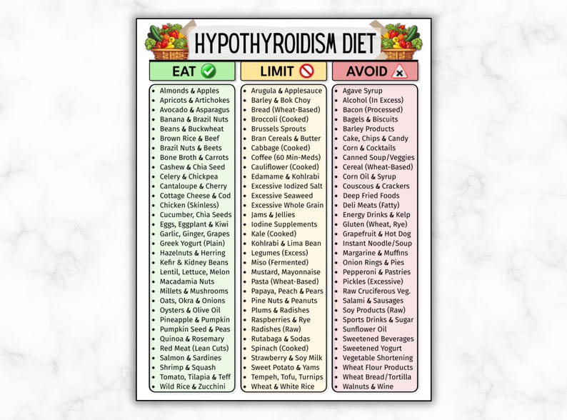 May include: A dietary guide for hypothyroidism, listing foods to eat, limit, and avoid. The chart is divided into three columns with green, yellow, and red headers. The top of the chart has a decorative banner with fruits and vegetables.
