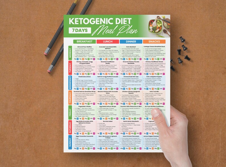 May include: A 7-day ketogenic diet meal plan is held by a person. The plan is a colorful chart with headings for breakfast, lunch, dinner, and snacks. The chart includes a variety of meal options for each day of the week. Pencils and push pins are on the wooden surface.