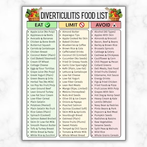 以下が含まれることがあります： 憩室炎の食品リストで、「食べる」、「制限する」、「避ける」の3つの列があります。各列には、リンゴジュース、鶏むね肉、全粒穀物など、特定の食品がリストされています。リストは白い背景にあります。