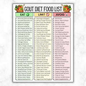 May include: A Gout Diet Food List with three columns: Eat, Limit, and Avoid. The Eat column lists foods like almonds, avocado, apples, and bananas. The Limit column includes asparagus, beef, and butter. The Avoid column lists anchovies, bacon, and beer.