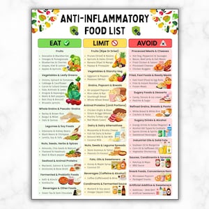 May include: A detailed food list, titled "Anti-Inflammatory Food List", is presented as an infographic. It categorises foods into "Eat", "Limit", and "Avoid" sections. The poster includes colourful illustrations of various food groups.