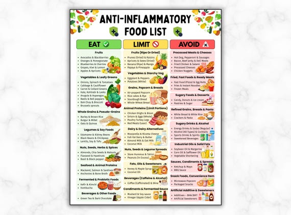 Anti Inflammatory Food List Printable, Reduce Inflammation Foods, Anti-Inflammatory Grocery Chart, Antioxidants, Gut Health Friendly Foods