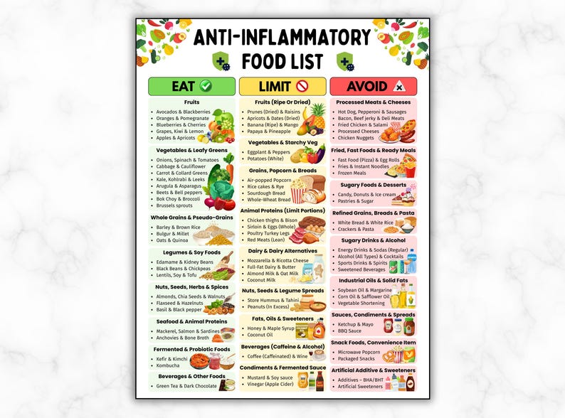 May include: A detailed food list, titled "Anti-Inflammatory Food List", is presented as an infographic. It categorises foods into "Eat", "Limit", and "Avoid" sections. The poster includes colourful illustrations of various food groups.