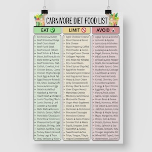 May include: A Carnivore Diet Food List poster, with three columns: "Eat," "Limit," and "Avoid." The "Eat" column lists meats, seafood, and eggs. The "Limit" column includes cheeses and processed meats. The "Avoid" column lists fruits, vegetables, and processed foods.