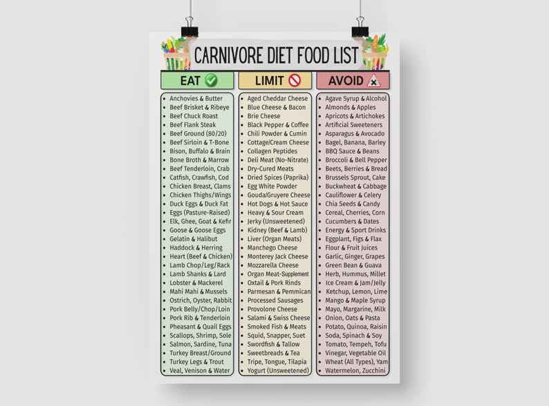 May include: A Carnivore Diet Food List poster, with three columns: "Eat," "Limit," and "Avoid." The "Eat" column lists meats, seafood, and eggs. The "Limit" column includes cheeses and processed meats. The "Avoid" column lists fruits, vegetables, and processed foods.